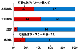 高齢者の可動性低下2